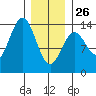 Fitzgibbon Cove tide chart for Monday, January 26, 2026
