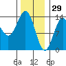 Fitzgibbon Cove tide chart for Thursday, January 29, 2026