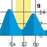 Fitzgibbon Cove tide chart for Friday, January 9, 2026