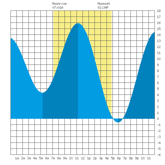 Fitzgibbon Cove tide chart for Sunday, February 15, 2026