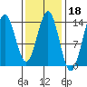 Fitzgibbon Cove tide chart for Wednesday, February 18, 2026