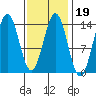Fitzgibbon Cove tide chart for Thursday, February 19, 2026
