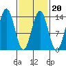 Fitzgibbon Cove tide chart for Friday, February 20, 2026