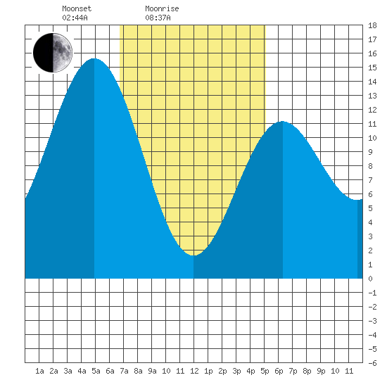 Fitzgibbon Cove tide chart for Tuesday, February 24, 2026