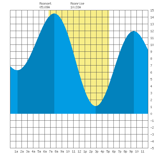 Fitzgibbon Cove tide chart for Thursday, February 26, 2026