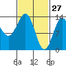 Fitzgibbon Cove tide chart for Friday, February 27, 2026