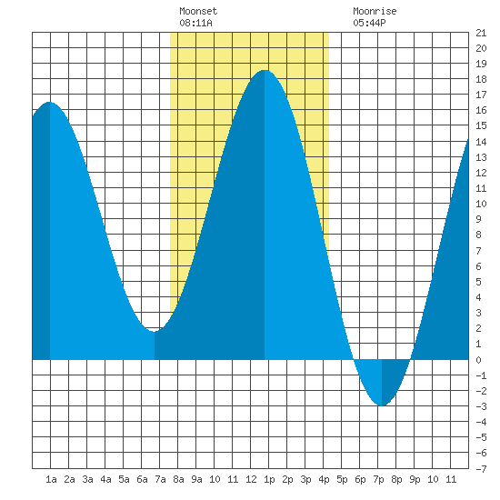 Fitzgibbon Cove tide chart for Monday, February 2, 2026