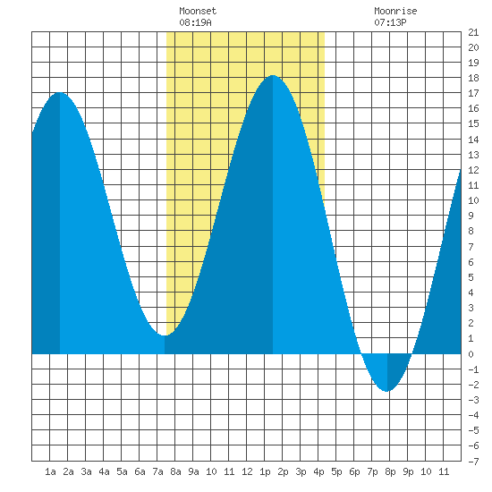 Fitzgibbon Cove tide chart for Tuesday, February 3, 2026
