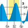 Fitzgibbon Cove tide chart for Tuesday, February 3, 2026