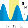 Fitzgibbon Cove tide chart for Thursday, February 5, 2026