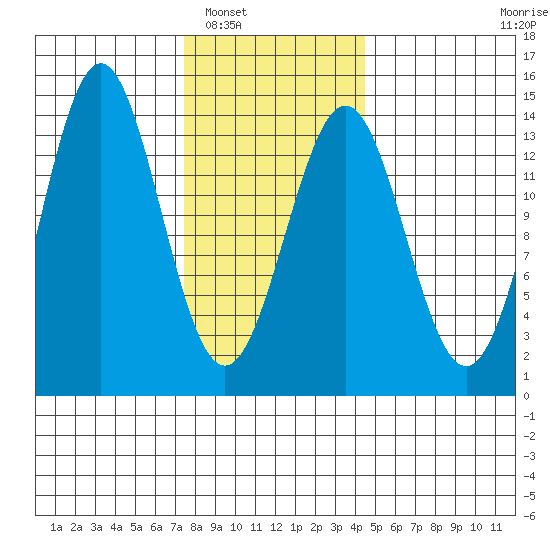 Fitzgibbon Cove tide chart for Friday, February 6, 2026