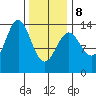 Fitzgibbon Cove tide chart for Sunday, February 8, 2026