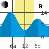 Fitzgibbon Cove tide chart for Monday, February 9, 2026