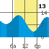 Fitzgibbon Cove tide chart for Friday, March 13, 2026