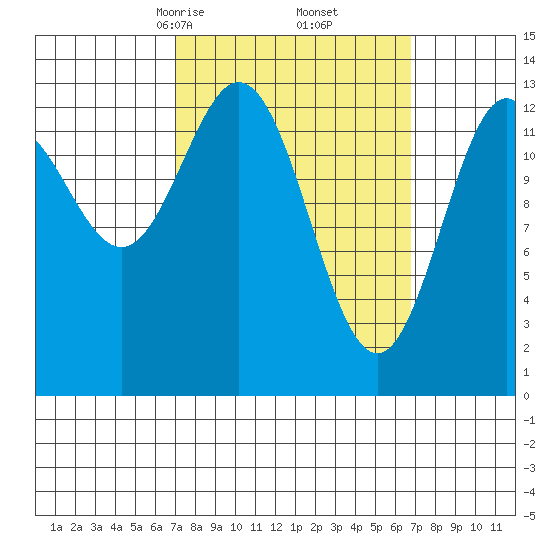 Fitzgibbon Cove tide chart for Saturday, March 14, 2026