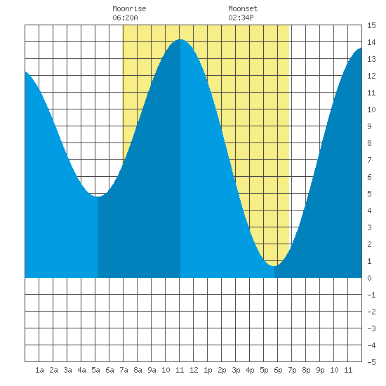 Fitzgibbon Cove tide chart for Sunday, March 15, 2026