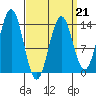 Fitzgibbon Cove tide chart for Saturday, March 21, 2026