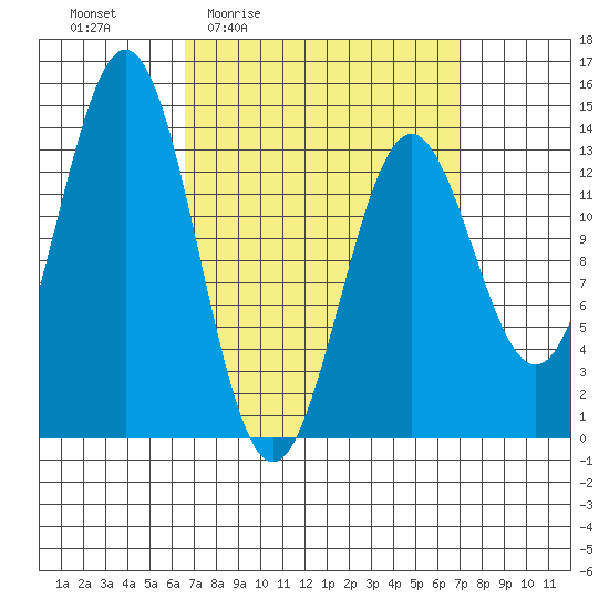 Fitzgibbon Cove tide chart for Monday, March 23, 2026