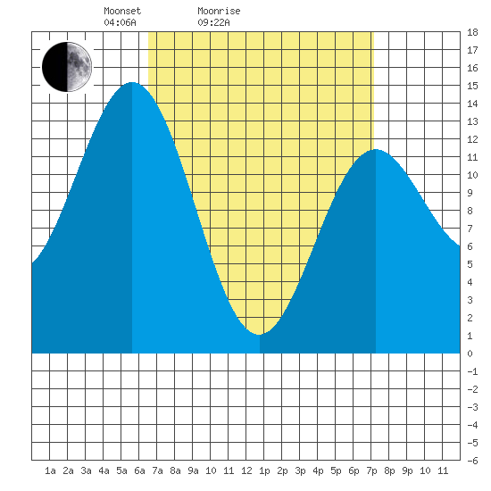 Fitzgibbon Cove tide chart for Wednesday, March 25, 2026