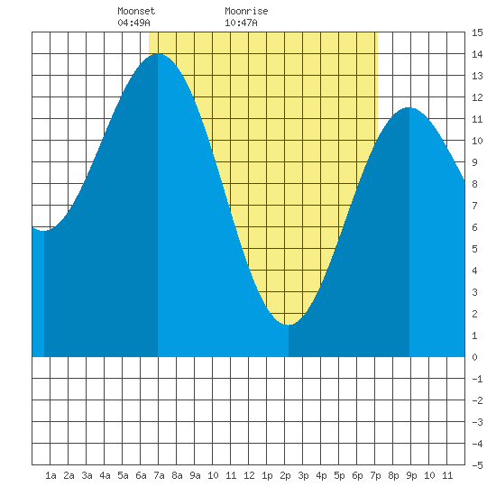 Fitzgibbon Cove tide chart for Thursday, March 26, 2026