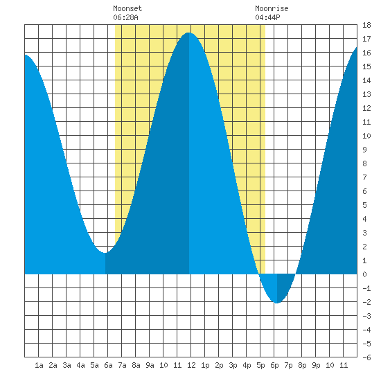 Fitzgibbon Cove tide chart for Monday, March 2, 2026