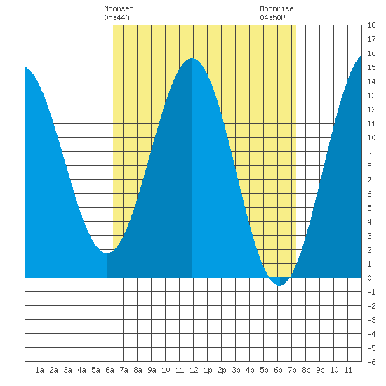 Fitzgibbon Cove tide chart for Monday, March 30, 2026