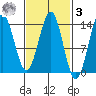 Fitzgibbon Cove tide chart for Tuesday, March 3, 2026