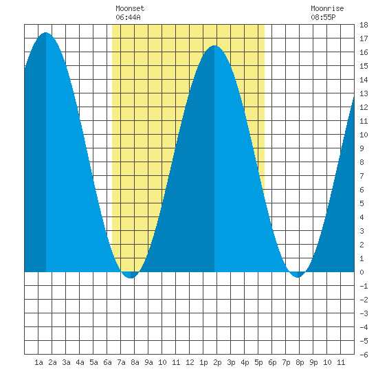 Fitzgibbon Cove tide chart for Thursday, March 5, 2026