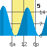 Fitzgibbon Cove tide chart for Thursday, March 5, 2026