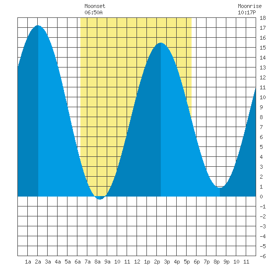 Fitzgibbon Cove tide chart for Friday, March 6, 2026
