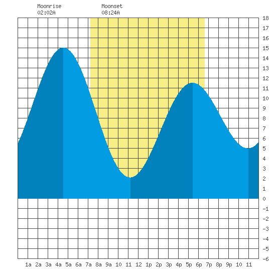Fitzgibbon Cove tide chart for Monday, March 9, 2026