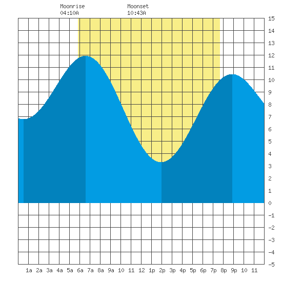 Fitzgibbon Cove tide chart for Friday, April 10, 2026