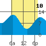 Fitzgibbon Cove tide chart for Friday, April 10, 2026