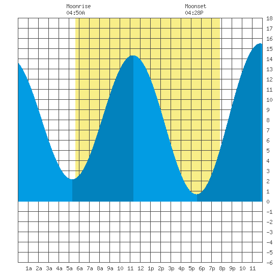 Fitzgibbon Cove tide chart for Tuesday, April 14, 2026