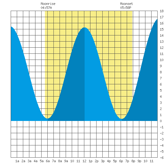 Fitzgibbon Cove tide chart for Wednesday, April 15, 2026