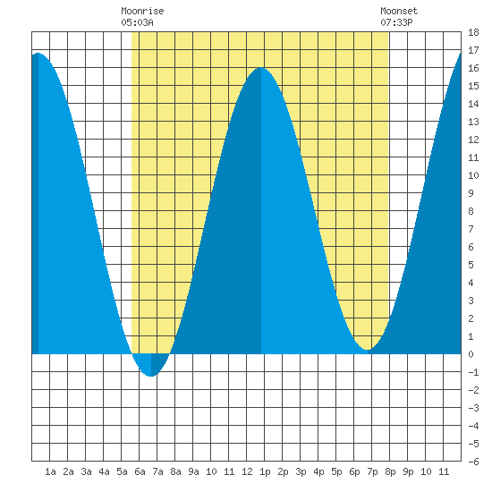 Fitzgibbon Cove tide chart for Thursday, April 16, 2026