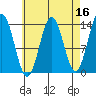 Fitzgibbon Cove tide chart for Thursday, April 16, 2026