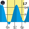Fitzgibbon Cove tide chart for Friday, April 17, 2026