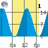 Fitzgibbon Cove tide chart for Wednesday, April 1, 2026