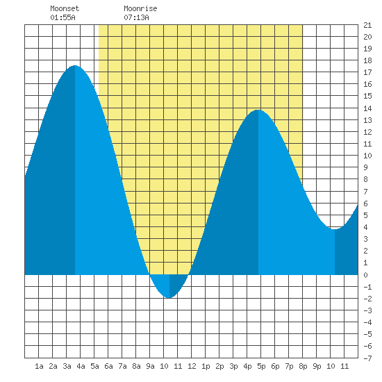 Fitzgibbon Cove tide chart for Tuesday, April 21, 2026