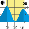 Fitzgibbon Cove tide chart for Thursday, April 23, 2026