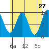 Fitzgibbon Cove tide chart for Monday, April 27, 2026