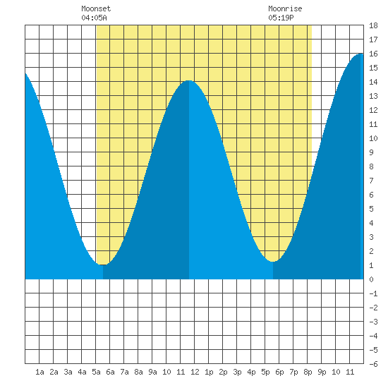 Fitzgibbon Cove tide chart for Tuesday, April 28, 2026