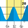 Fitzgibbon Cove tide chart for Tuesday, April 28, 2026