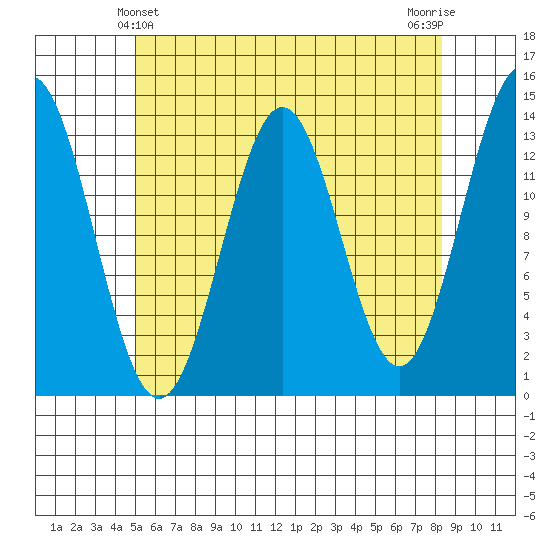 Fitzgibbon Cove tide chart for Wednesday, April 29, 2026
