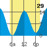 Fitzgibbon Cove tide chart for Wednesday, April 29, 2026