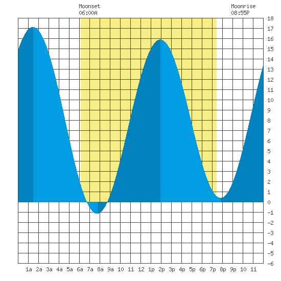 Fitzgibbon Cove tide chart for Thursday, April 2, 2026