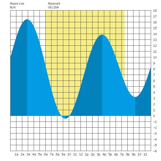 Fitzgibbon Cove tide chart for Sunday, April 5, 2026