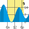 Fitzgibbon Cove tide chart for Sunday, April 5, 2026