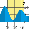 Fitzgibbon Cove tide chart for Tuesday, April 7, 2026